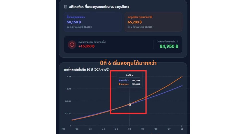 ซื้อกองทุนลดหย่อนภาษีบางส่วน หรือ ยอมจ่ายภาษีเเละไปลงทุนดีกว่า เอายังไงดี?
