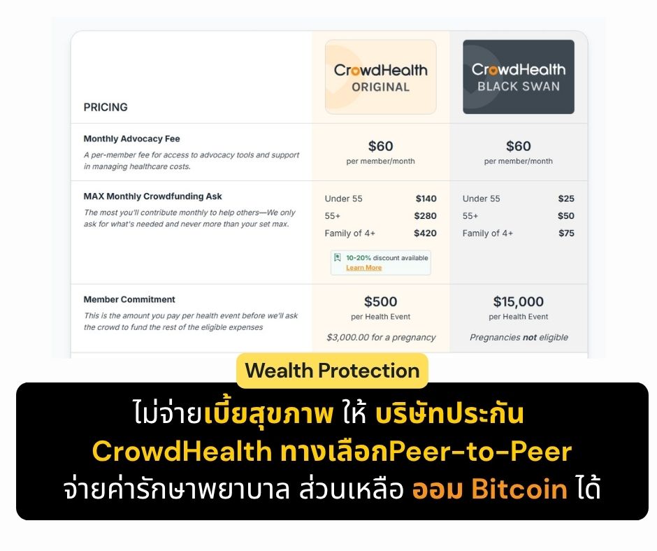ไม่จ่ายเบี้ยสุขภาพ ให้ บริษัทประกันCrowdHealth ทางเลือกPeer-to-Peerจ่ายค่ารักษาพยาบาล ส่วนเหลือ ออม Bitcoin&nbsp;ได้
