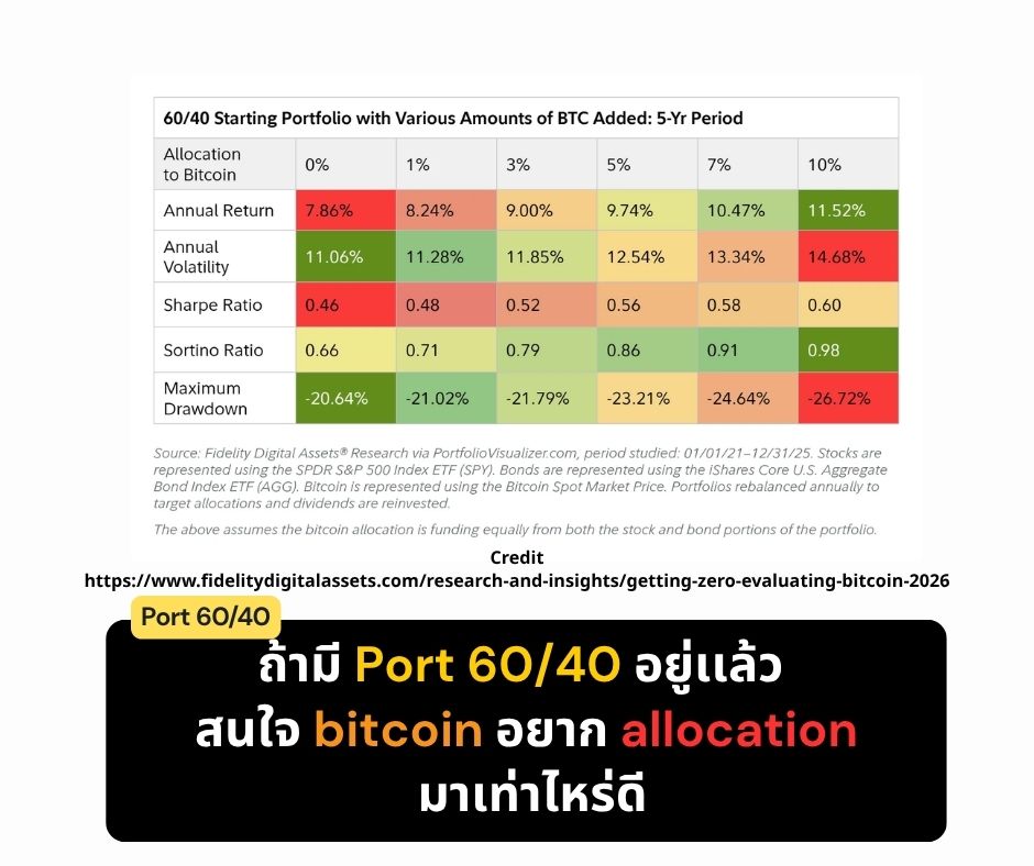 ถ้ามี Port 60/40 อยู่เเล้ว สนใจ bitcoin อยาก allocation มาเท่าไหร่ดี