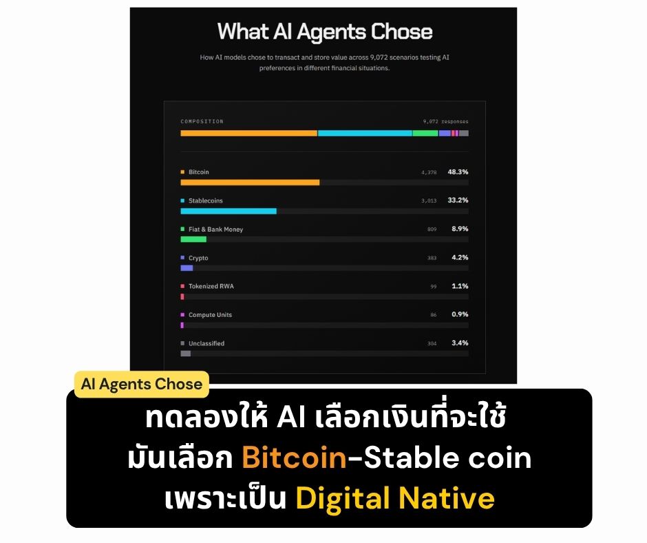 ทดลองให้ AI เลือกเงินที่จะใช้ มันเลือก Bitcoin-Stable coin เพราะเป็น Digital&nbsp;Native